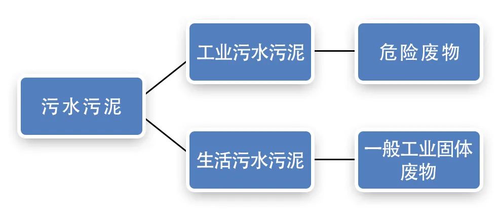 污泥到底是不是危廢？除臭處置是實(shí)現(xiàn)資源化利用的重要一環(huán)！.jpg