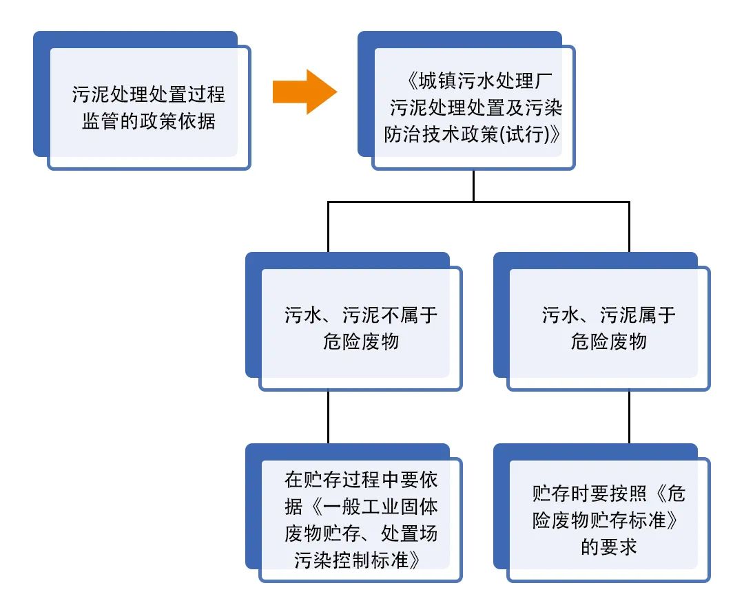 污泥到底是不是危廢？除臭處置是實(shí)現(xiàn)資源化利用的重要一環(huán)！.jpg