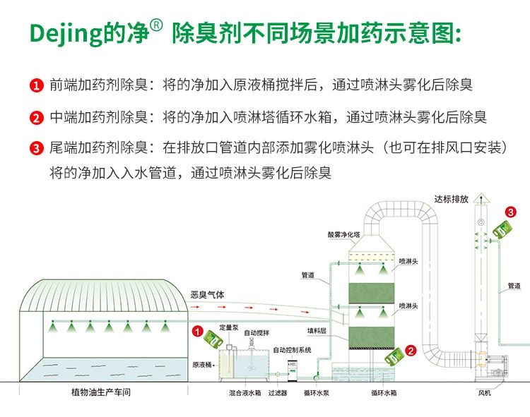飼料蛋白粉污水除臭，Dejing的凈除臭劑除臭效果明顯好！.jpg