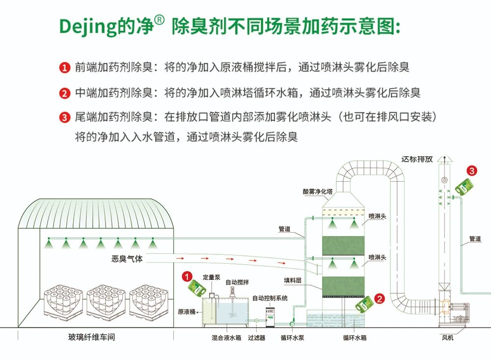 玻璃纖維廠煙氣異味大、工人難受，Dejing的凈?除臭劑幫到您！.jpg