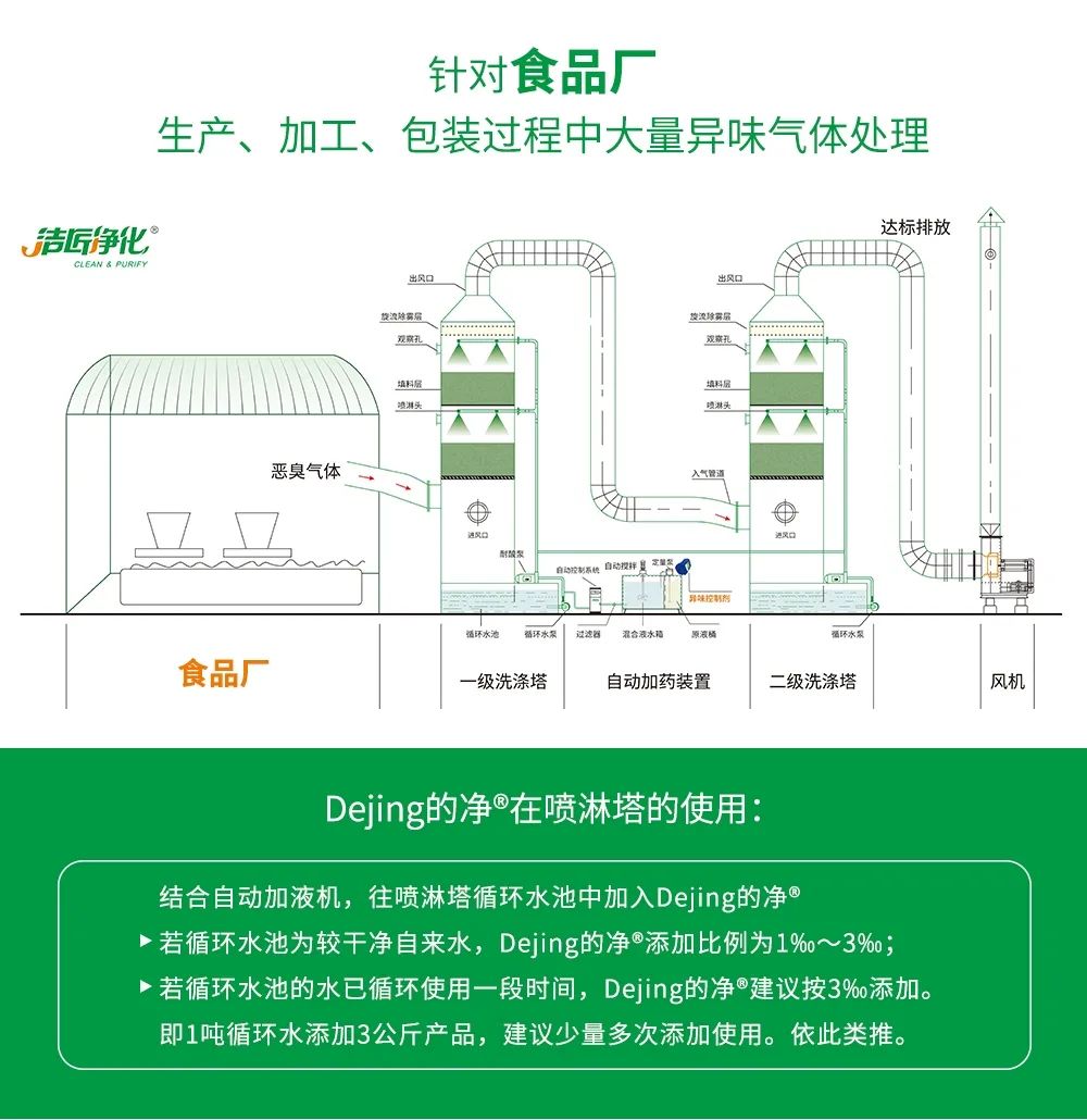 食品廠異味用Dejing的凈除臭劑，關(guān)乎飲食安全，治理需求大！.jpg