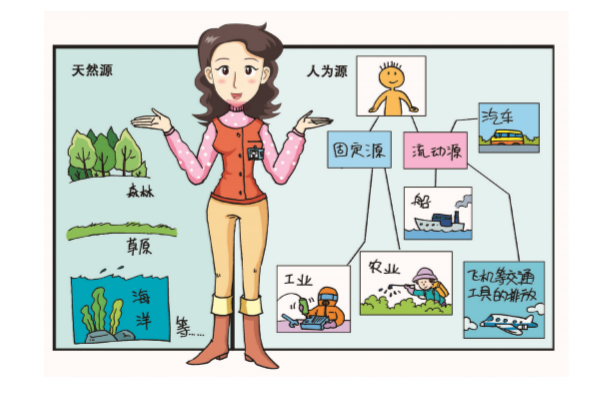 VOCs來源有哪些？