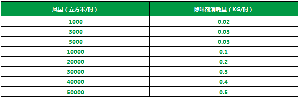化工行業(yè)<a href='/' style='color: blue;' target='_blank'>廢氣除臭劑</a>加入噴淋塔應用及產品用量說明.png